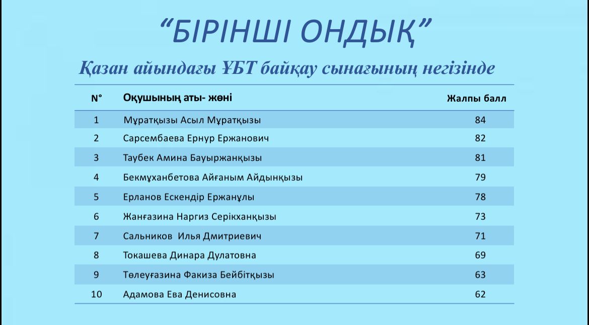 №11 ЖОББМ» КММ 11-сынып оқушылары арасында қазан айындағы ҰБТ байқау сынағының нәтижесі негізінде бірінші ондық анықталды.  Түлектер,  алдағы ҰБТ сынақтарында сіздерге  сәттілік. Сіздерден үздік нәтижелер күтіледі.